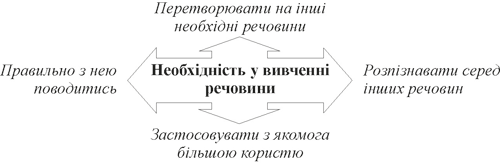 необхідність у вивченні речовини