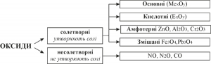 Класифікація оксидів: солетворні, основні, кислотні, амфотерні, змішані