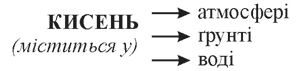 Кисень міститься у воді, грунті, атмосфері