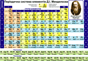 Періодична система елементів Д. І. Менделєєва