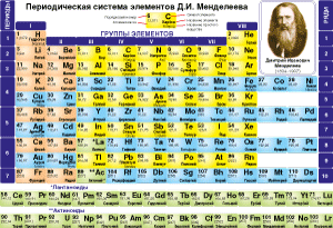 Периодическая система химических элементов