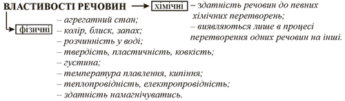 Властивості речовини