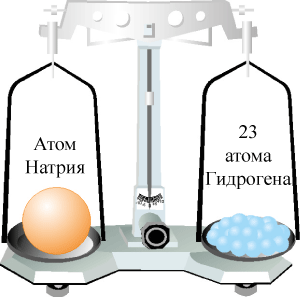 Относительная атомная масса Натрия