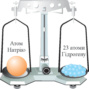 Відносна атомна маса Натрію