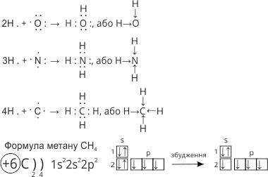 Схеми утворення молекул