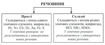 Класифікація речовин: прості і складні