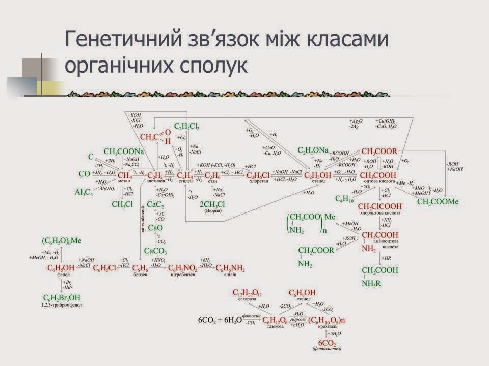 Генетичний звязок між класами органічних сполук