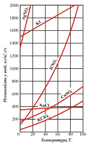 Криві розчинності деяких солей