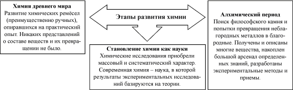 этапы развития химии