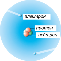 Строение атома Гелия