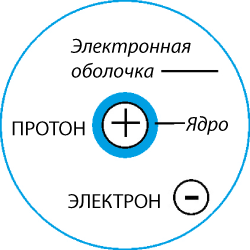 Строение атома Гидрогена.