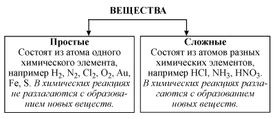 Вещества простые и сложные