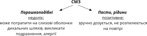 Синтетичні мийні засоби (СМЗ)