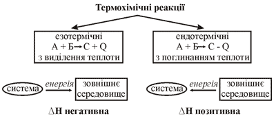 Класифікація термохімічних реакцій.