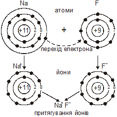 утворення йонного зв’язку на прикладі натрій фториду
