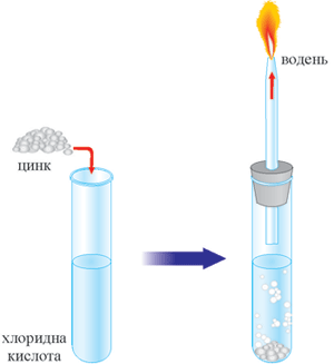 Взаємодія цинку з хлоридною кислотою