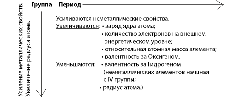 изменение свойств элементов в периодической системе