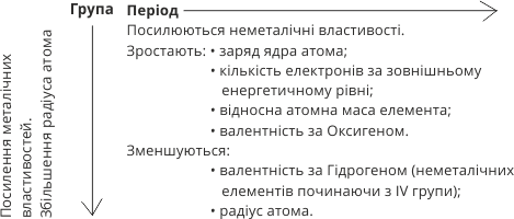 зміна властивостей елементів у періодичній системі